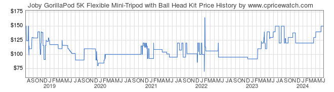 Price History Graph for Joby GorillaPod 5K Flexible Mini-Tripod with Ball Head Kit