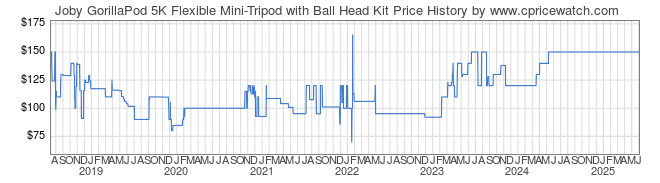 Price History Graph for Joby GorillaPod 5K Flexible Mini-Tripod with Ball Head Kit