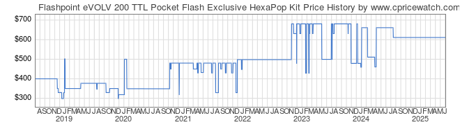 Price History Graph for Flashpoint eVOLV 200 TTL Pocket Flash Exclusive HexaPop Kit