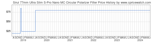 Price History Graph for Sirui 77mm Ultra Slim S-Pro Nano MC Circular Polarizer Filter
