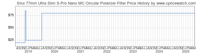 Price History Graph for Sirui 77mm Ultra Slim S-Pro Nano MC Circular Polarizer Filter