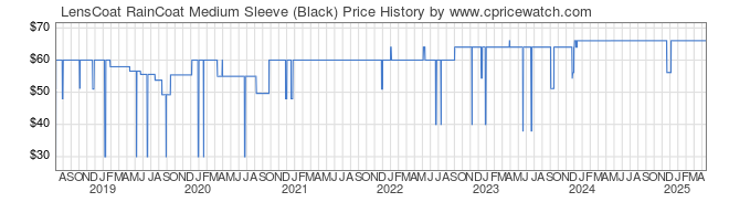 Price History Graph for LensCoat RainCoat Medium Sleeve (Black)