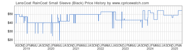 Price History Graph for LensCoat RainCoat Small Sleeve (Black)