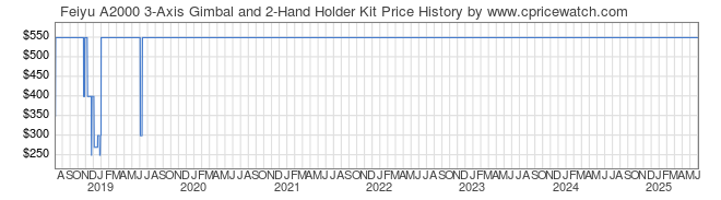 Price History Graph for Feiyu A2000 3-Axis Gimbal and 2-Hand Holder Kit
