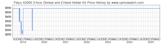 Price History Graph for Feiyu A2000 3-Axis Gimbal and 2-Hand Holder Kit