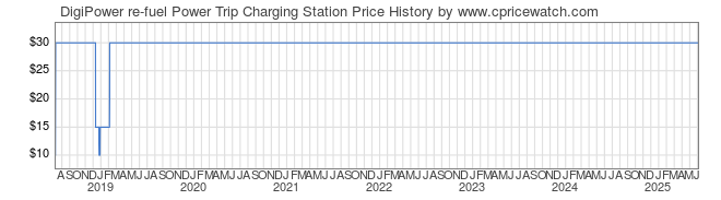 Price History Graph for DigiPower re-fuel Power Trip Charging Station