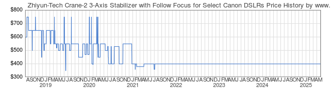 Price History Graph for Zhiyun-Tech Crane-2 3-Axis Stabilizer with Follow Focus for Select Canon DSLRs