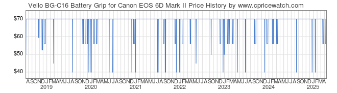 Price History Graph for Vello BG-C16 Battery Grip for Canon EOS 6D Mark II