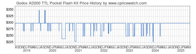 Price History Graph for Godox AD200 TTL Pocket Flash Kit