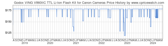 Price History Graph for Godox VING V860IIC TTL Li-Ion Flash Kit for Canon Cameras