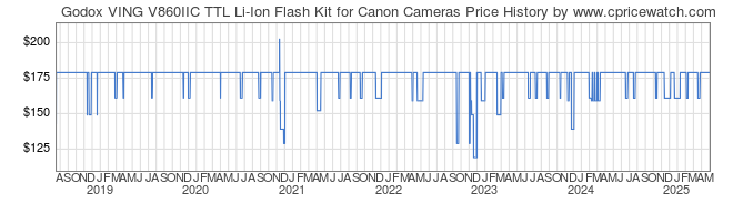 Price History Graph for Godox VING V860IIC TTL Li-Ion Flash Kit for Canon Cameras