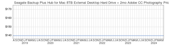 Price History Graph for Seagate Backup Plus Hub for Mac 8TB External Desktop Hard Drive + 2mo Adobe CC Photography