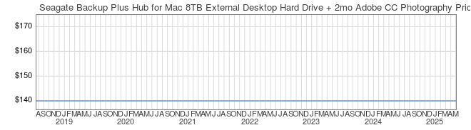 Price History Graph for Seagate Backup Plus Hub for Mac 8TB External Desktop Hard Drive + 2mo Adobe CC Photography