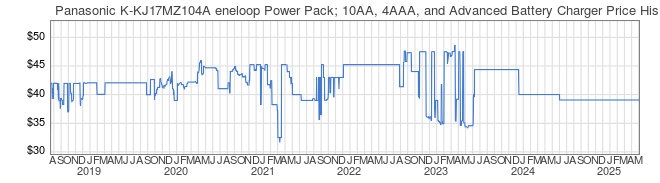 Price History Graph for Panasonic K-KJ17MZ104A eneloop Power Pack; 10AA, 4AAA, and Advanced Battery Charger