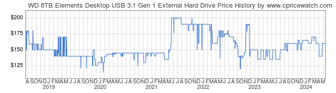 Price History Graph for WD 8TB Elements Desktop USB 3.1 Gen 1 External Hard Drive