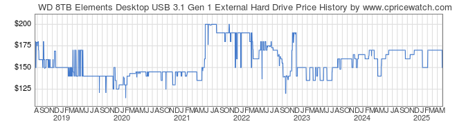 Price History Graph for WD 8TB Elements Desktop USB 3.1 Gen 1 External Hard Drive