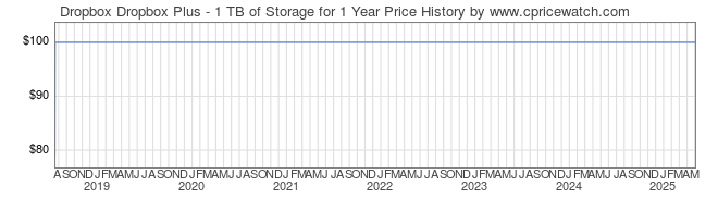 Price History Graph for Dropbox Dropbox Plus - 1 TB of Storage for 1 Year