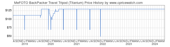 Price History Graph for MeFOTO BackPacker Travel Tripod (Titanium)