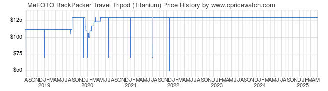 Price History Graph for MeFOTO BackPacker Travel Tripod (Titanium)