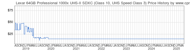 Price History Graph for Lexar 64GB Professional 1000x UHS-II SDXC (Class 10, UHS Speed Class 3)