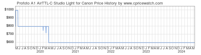 Price History Graph for Profoto A1 AirTTL-C Studio Light for Canon