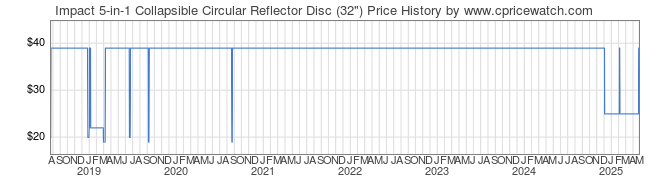 Price History Graph for Impact 5-in-1 Collapsible Circular Reflector Disc (32