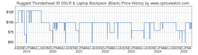 Price History Graph for Ruggard Thunderhead 35 DSLR & Laptop Backpack (Black)