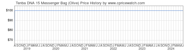 Price History Graph for Tenba DNA 15 Messenger Bag (Olive)