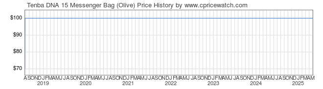 Price History Graph for Tenba DNA 15 Messenger Bag (Olive)