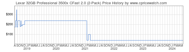 Price History Graph for Lexar 32GB Professional 3500x CFast 2.0 (2-Pack)