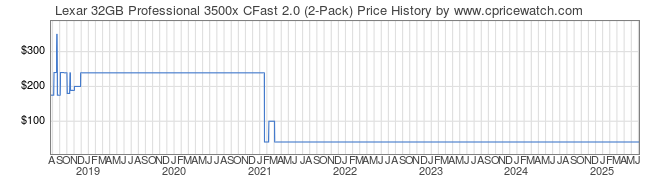 Price History Graph for Lexar 32GB Professional 3500x CFast 2.0 (2-Pack)