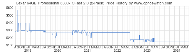 Price History Graph for Lexar 64GB Professional 3500x CFast 2.0 (2-Pack)