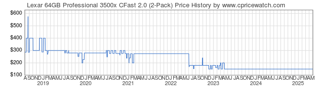 Price History Graph for Lexar 64GB Professional 3500x CFast 2.0 (2-Pack)