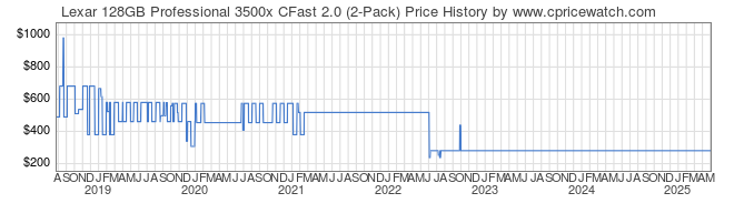 Price History Graph for Lexar 128GB Professional 3500x CFast 2.0 (2-Pack)