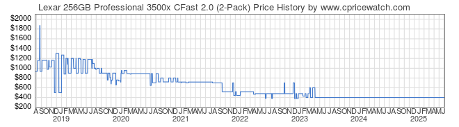 Price History Graph for Lexar 256GB Professional 3500x CFast 2.0 (2-Pack)