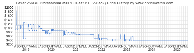 Price History Graph for Lexar 256GB Professional 3500x CFast 2.0 (2-Pack)