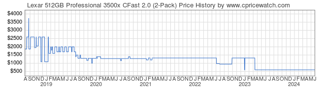 Price History Graph for Lexar 512GB Professional 3500x CFast 2.0 (2-Pack)