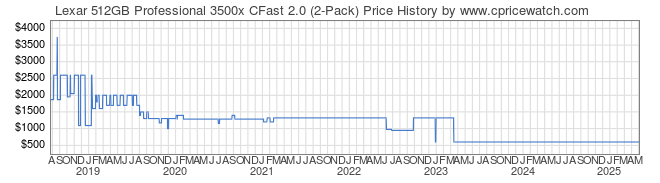 Price History Graph for Lexar 512GB Professional 3500x CFast 2.0 (2-Pack)