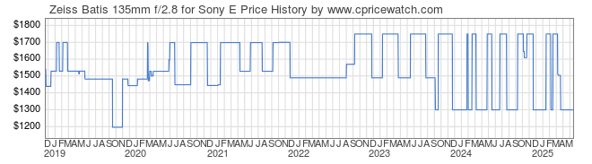 Price History Graph for Zeiss Batis 135mm f/2.8 for Sony E