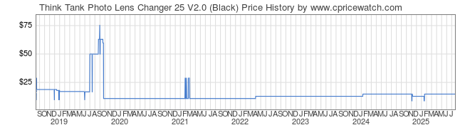 Price History Graph for Think Tank Lens Changer 25 V2.0 (Black)