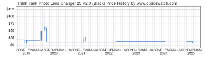 Price History Graph for Think Tank Photo Lens Changer 25 V2.0 (Black)