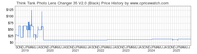 Price History Graph for Think Tank Lens Changer 35 V2.0 (Black)