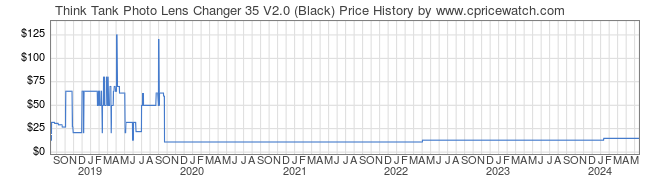 Price History Graph for Think Tank Photo Lens Changer 35 V2.0 (Black)
