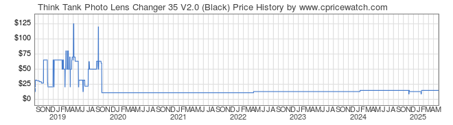 Price History Graph for Think Tank Photo Lens Changer 35 V2.0 (Black)