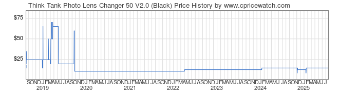 Price History Graph for Think Tank Lens Changer 50 V2.0 (Black)