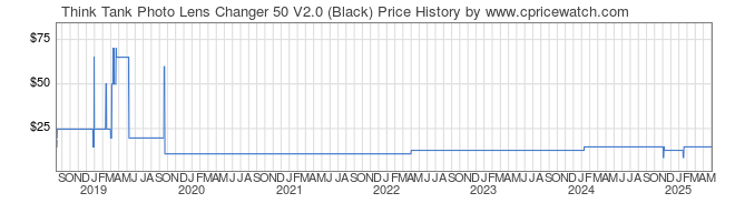 Price History Graph for Think Tank Photo Lens Changer 50 V2.0 (Black)