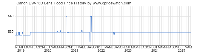 Price History Graph for Canon EW-73D Lens Hood