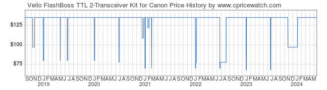 Price History Graph for Vello FlashBoss TTL 2-Transceiver Kit for Canon