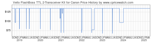 Price History Graph for Vello FlashBoss TTL 2-Transceiver Kit for Canon