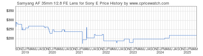 Price History Graph for Samyang AF 35mm f/2.8 FE Lens for Sony E